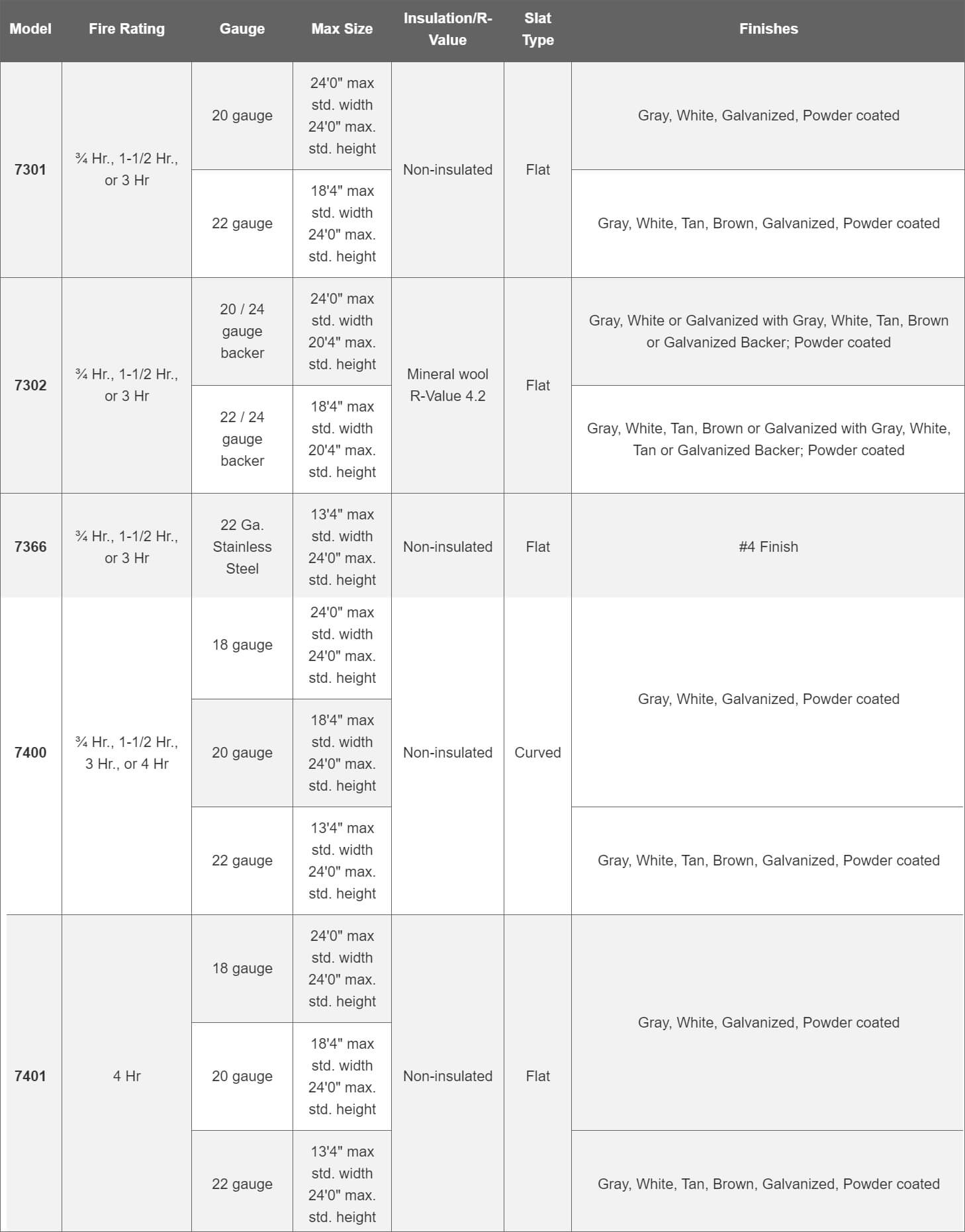 Rolling Steel Fire Door Selection Model Chart